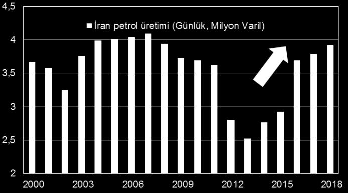 Şekil 1: İran petrol üretimini 2015 yılından bu yana günlük bir milyon varil artırmış durumda. Kaynak: Fred, Ziraat.