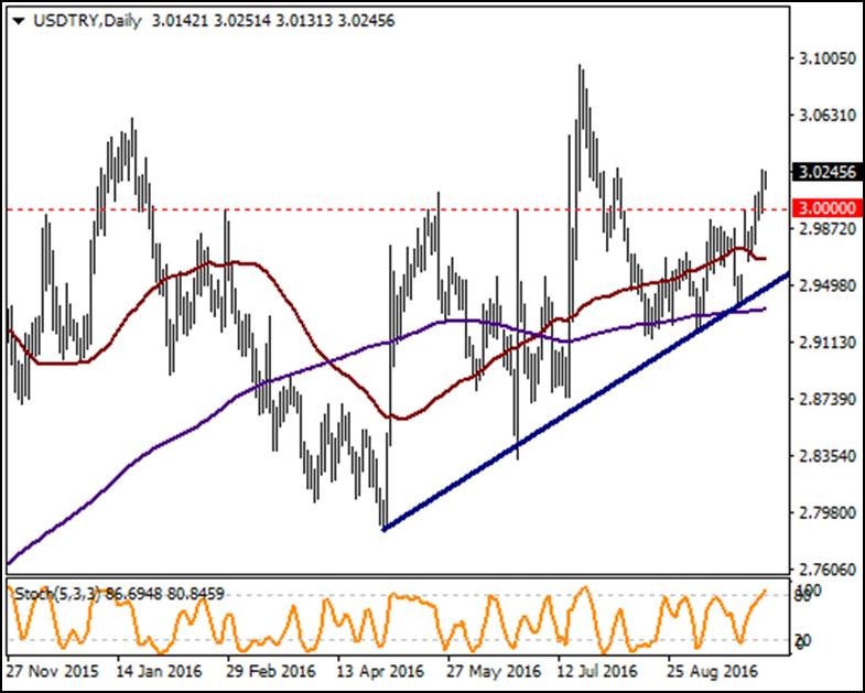 USD / TRY Beklentiden iyi gelen enflasyon verisinin TCMB tarafında faiz indirimlerini desteklediği algısının fiyatlamalar üzerinde etkili olduğunu gördüğümüz USDTRY dünü yükselişle tamamladı.