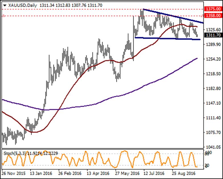 XAU / USD Teknik görünüm aşırı satıma işaret ederken Sarı Metal büyük resimdeki üçgen formasyonunun alt bandına doğru hareketini sürdürüyor.