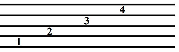 Şekil: 1. Porte çizgileri Porte çizgi ve aralıkları daima aşağıdan yukarıya doğru numaralandırılır. Bkz. şekil: 2 