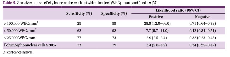 Eklem sıvısından tam kan sayımı ve dağılımı Clinical guidelines for the