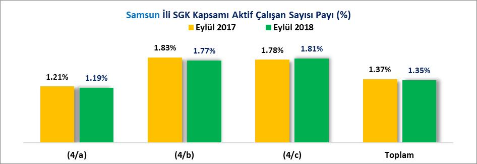 İLLER İTİBARİYLE SİGORTALI İSTATİSTİKLERİ (EYLÜL 2018) Türkiye de toplam 22 Milyon 510 Bin 859 kişinin sosyal güvenlik kapsamında aktif olarak çalıştığı 2018 Eylül ayında Samsun ilinde toplam 303 Bin