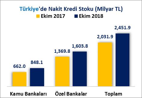 NAKİT KREDİLER Samsun ilinin, kamu bankaları Nakit kredi stoku, 2017 Ekim sonu itibariyle 6 Milyar 342 Milyon 156 Bin TL iken 2018 Ekim sonu itibariyle %19.