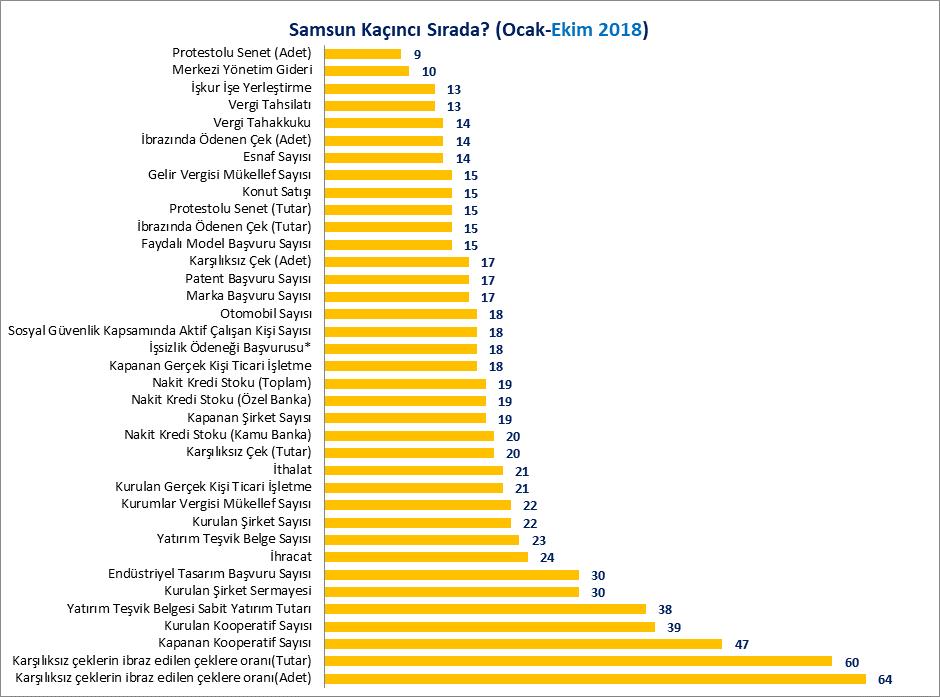 SAMSUN KAÇINCI SIRADA SAMSUN EKONOMİK BÜLTEN // EKİM 2018 Aşağıdaki tablo ve grafikte Samsun ilinin Ocak-Eylül 2018 döneminde Türkiye de kaçıncı sırada olduğu verilmiştir.
