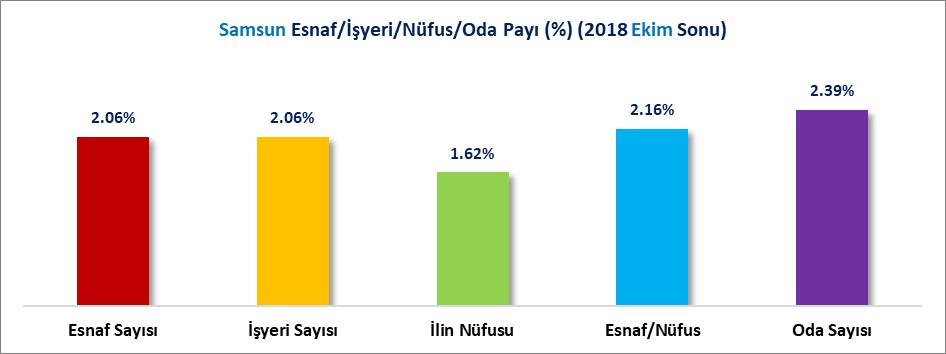 ESNAF İSTATİSTİKLERİ Türkiye de 2017 Ekim sonu itibariyle toplam esnaf sayısı 1 Milyon 699 Bin 739 adet iken 2018 Ekim sonu itibariyle 45 Bin 230 adet artışla 1 Milyon 744 Bin 969 adet olmuştur.