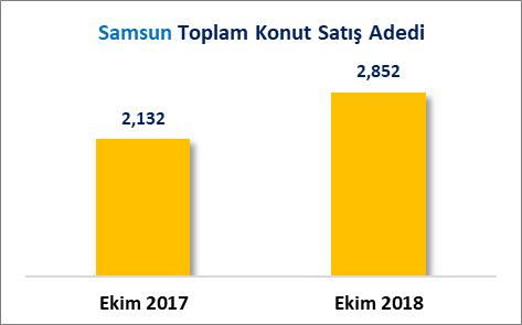 KONUT SATIŞLARI I. AYLIK KONUT SATIŞLARI Türkiye de 2017 Ekim ayında toplam 122 Bin 882 adet konut satışının gerçekleşirken, 2018 Ekim ayında toplam 146 Bin 536 adet konut satışı gerçekleşmiştir.