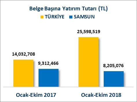 BELGE VE İSTİHDAM BAŞINA YATIRIM (OCAK-EKİM DÖNEMİ) SAMSUN EKONOMİK BÜLTEN // EKİM 2018 2018 Ocak-Ekim döneminde; belge başına düşen istihdam Türkiye ortalaması 44 kişi iken Samsun ilinde 22 kişi