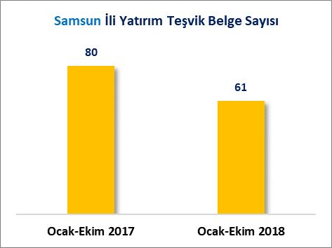 İLLER İTİBARİYLE YATIRIM TEŞVİK BELGELERİ (OCAK-EKİM DÖNEMİ) SAMSUN EKONOMİK BÜLTEN // EKİM 2018 Türkiye de toplam 5 Bin 105 adet yatırım teşvik belgesinin alındığı 2018 Ocak-Ekim döneminde Samsun
