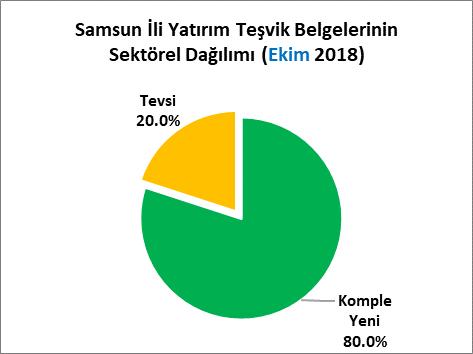 SAMSUN İLİ YATIRIM TEŞVİK BELGELERİ (EKİM 2018) SAMSUN EKONOMİK BÜLTEN // EKİM 2018 2018 Ekim ayında Samsun ilinde yatırım yapmak üzere alınan toplam 5 adet yatırım teşvik belgesi alınmıştır.