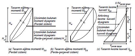 DEPREM ETKİSİ ALTINDA YERİNDE DÖKME BA BİNA TAŞIYICI