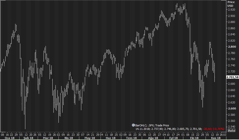 S&P500 endeksi ara seçim sonrasında %4 e yakın değer kaybetti Yeni günde medyada yer alan ABD-Çin ilişkilerine yönelik haberlerle sınırlı da olsa toparlanma eğilimi ön plana çıkıyor.