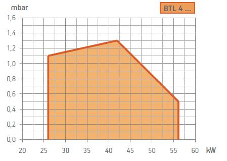 BT 4 P İki Kademe Gaz Brülörleri 26 56,1 TKİK ÖZİKR in brülörü emeden yüksek basınç ile yakıtı mekanik olarak atomize etme lektrikli servomotor ile hava debisi ayarı YPS ÖZİKR Yanma havası girişinde