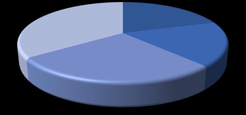 Kış 34,78% Sonbahar 27,08% İlkbahar 20,26% Yaz 17