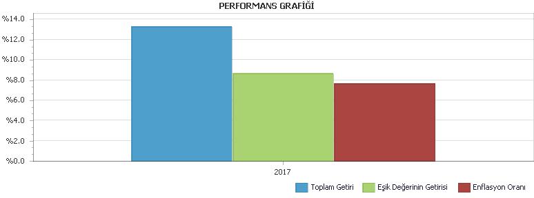 B. PERFORMANS BİLGİSİ PERFORMANS BİLGİSİ YILLAR Toplam Getiri (%) Eşik Değer Getirisi (%) Enflasyon Oranı (%) (TÜFE) (*) Portföyün Zaman İçinde sı (%) (**) Eşik Değerin sı (%) (**) Bilgi Rasyosu