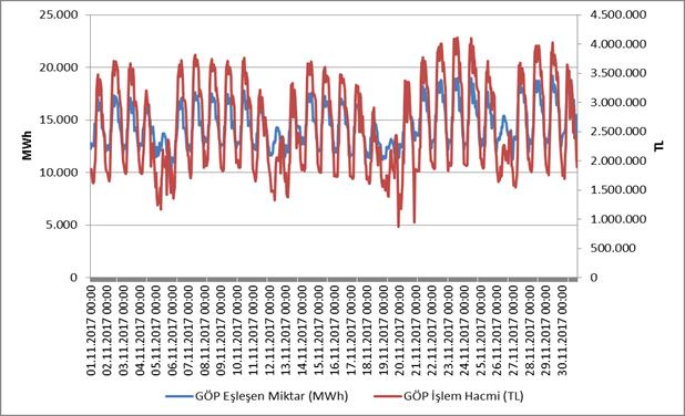 Saatlik Gelişimi (TL/MWh) Şekil 4.