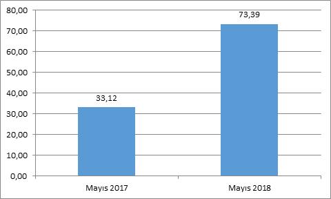 Ticaretin Dağılımı (Milyon Sm 3 ) 2 Mayıs 2017 ve