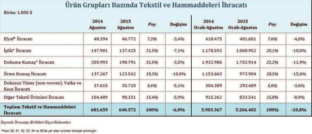 örme kumaş grubudur. Bu dönemde örme kumaş ihracatı %15,6 oranında gerileyerek yaklaşık 974 milyon dolar değerinde gerçekleşmiştir.