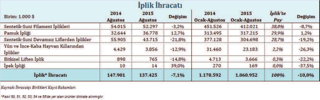 Ağustos ayında ise bu ürün grubunun ihracatında %3,2 oranında gerileme kaydedilmiştir.