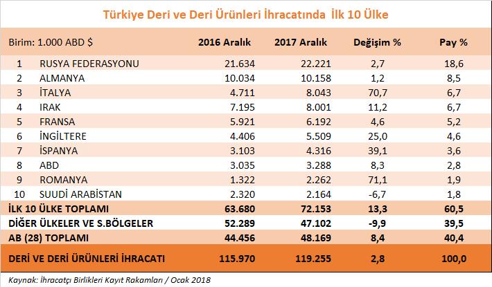 2017 yılının Aralık ayında % 8,5 payı ile ikinci en önemli ihracat pazarımız Almanya olmuştur.