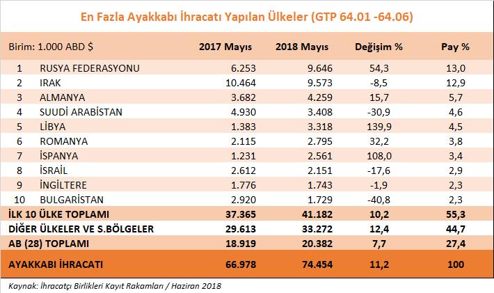 2018 yılı Mayıs ayında Türkiye tarafından en çok ayakkabı ve aksamları ihracatı yapılan ilk 10 ülke sıralamasında, bir önceki yılın aynı ayına göre % 54,3 oranında artış ile Rusya lider konumunda