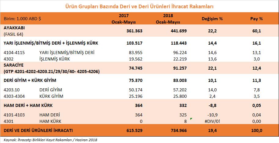 Saraciye ürün grubumuzun Türkiye toplam deri ve deri mamulleri ihracatımız içerisindeki payı ise % 13,0
