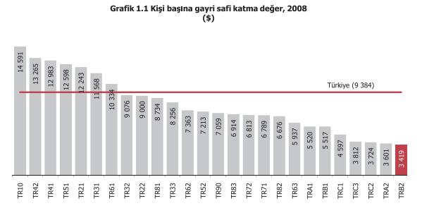 384 dolar olan Türkiye ortalamasının çok altındadır.