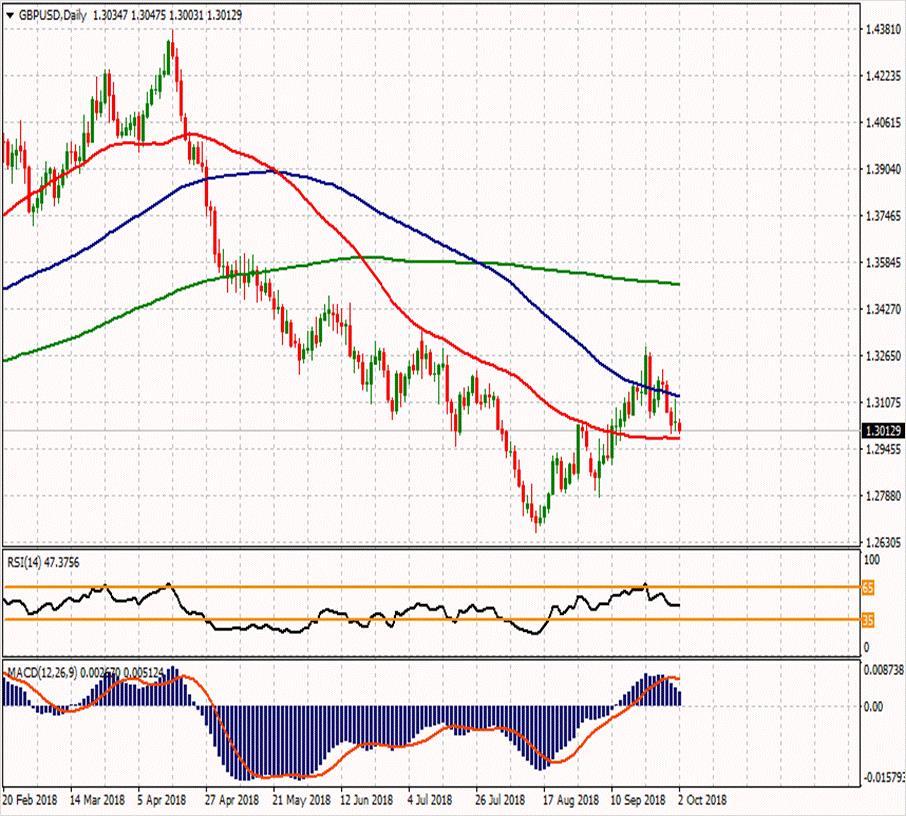 GBP/USD 2 Ekim 2018 Haftanın ikinci direnci Günün ikinci direnci 1.31607 1.3312 Haftanın ilk direnci 1.3177 Haftanın Pivot Noktası Günün ilk direnci 1.3083 1.31013 1.30567 Günün Pivot Noktası 1.