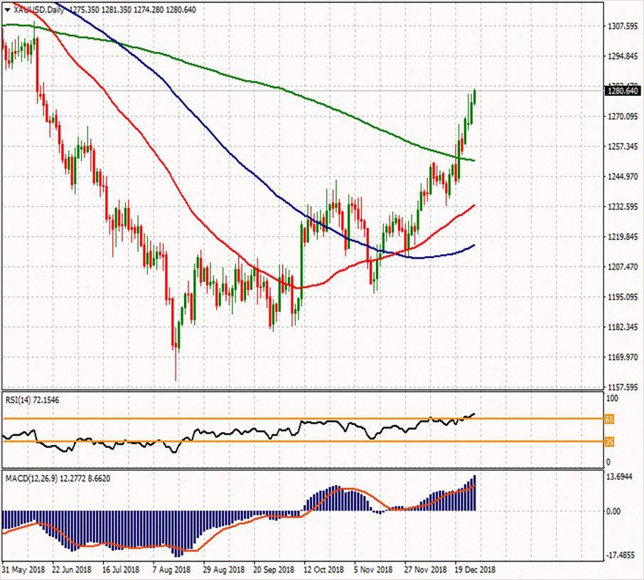 XAU/USD 28 Aralık 2018 Haftanın ikinci direnci Günün ikinci direnci 1286.19 1295.25 Haftanın ilk direnci 1285.48 Haftanın Pivot Noktası Günün ilk direnci 1271.72 1280.95 1273.