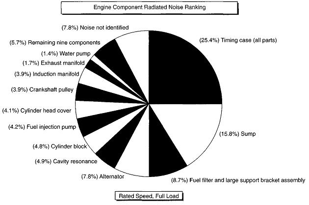 Motor Gürültü Kaynakları Relative noise contributions from the external engine components