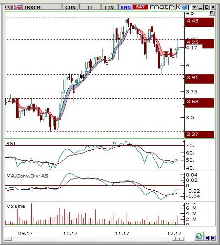 Trakya Cam (TRKCM) Seviyesi Olası Zarar 4.1-4.15 4.27 4 3.52% -3.03% Hisse günlük grafikte 3.91 desteği ile 4.95 direnci arasında oluşan konsolide bölgesi içerisinde hareket etmektedir. Son dönemde 4.