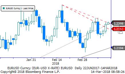 Eur/Usd & Altın Eur/Usd: Dün parite açısından haber akışı yoğun geçti.