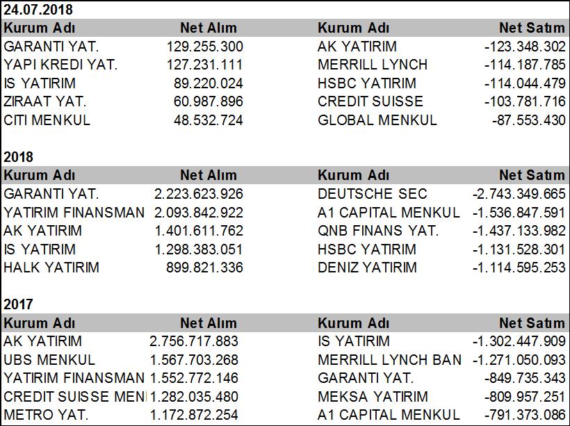 25 Temmuz 2018 Salı gününe hafif alımlarla başlayan BIST-100 endeksi gün içinde sert şekilde gerileyerek günü %3.3 düşüşle artışla 92,133 seviyesinden kapattı. İşlem hacmi 10.