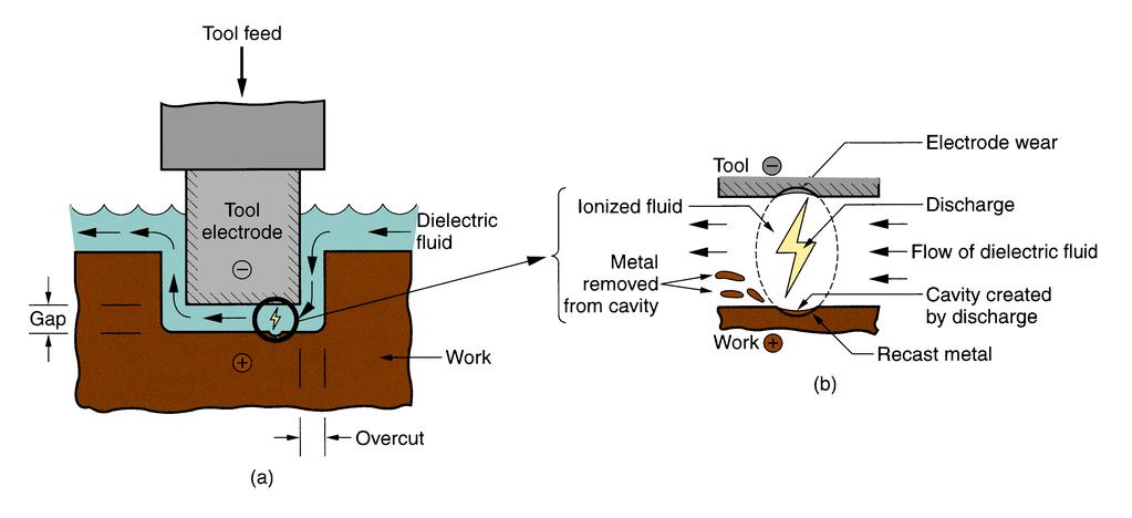 Elektro-Erezyonla İşleme(EDM) Elektro erezyon ile işleme (EDM): (a)