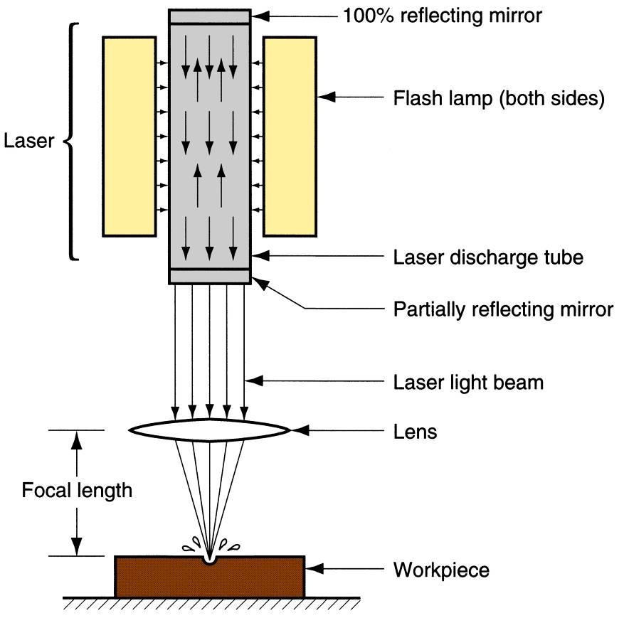 Laser Işını ile İşleme(LBM) Bir lazer ışığının enerjisi malzemeyi buharlaşma