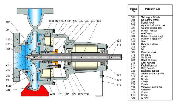Sistem karakteristiği (HS): Belirli bir tesisatta, belirli bir sıvının belirli bir debide basılabilmesi için pompa tarafından birim ağırlıktaki sıvıya verilmesi gereken enerji (yük) boru