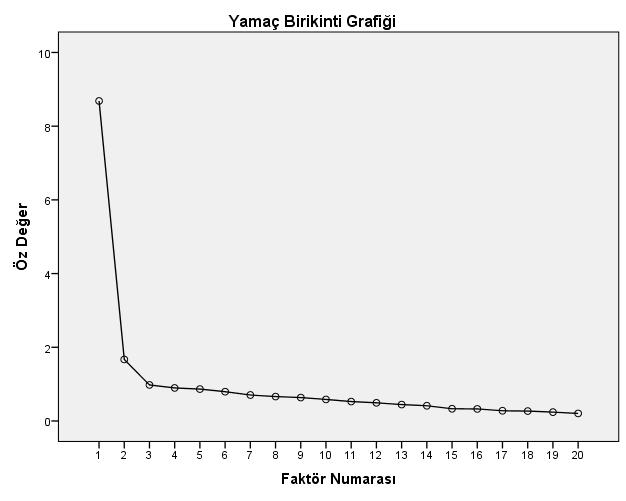 Okul öncesi Öğretmen Adaylarına Yönelik Müziksel Öz-Yeterlik İnanç Ölçeği Geliştirme Çalışması 55 18,268 1,341 97,776 19,240 1,199 98,974 20,205 1,026 100,000 Tablo 6 da ölçeği oluşturan 20 maddenin