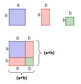 E. Özdeşlikleri modellerle açıklayalım. ) Tam kare Özdeşlik modelleri; Aşağıda ( ) a+b ifadesinin modellemesi yapılmıştır. Şekillerin alanlarını bularak modelleme yaparız.