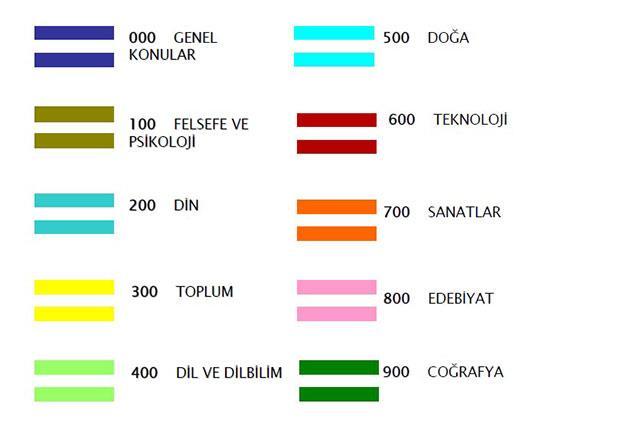 6. Etiket Sorunu Dewey Onlu Kataloglama Sistemine göre kataloglama yaptığımız için sırt etiketlerinin konularına