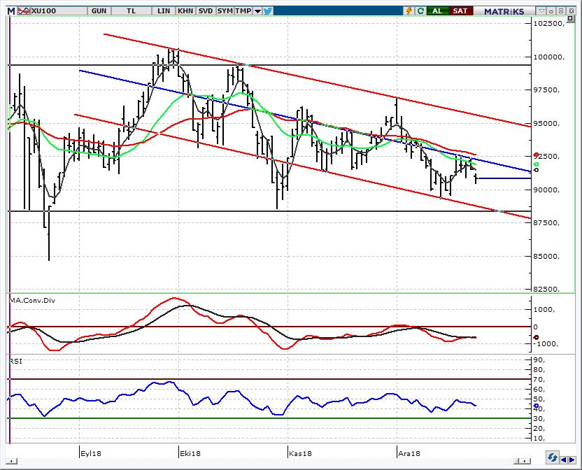 BIST 100 Endeksi 90.