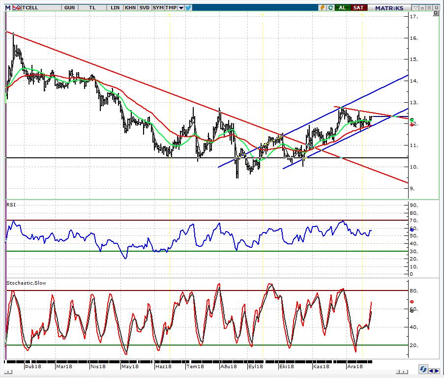 HİSSE ÖNERİLERİ TCELL_Turkcell 11,95 üzerinde görünüm pozitif Hissede ağırlıklı ortalamalar pozitif sinyal üretmeye devam ediyor.