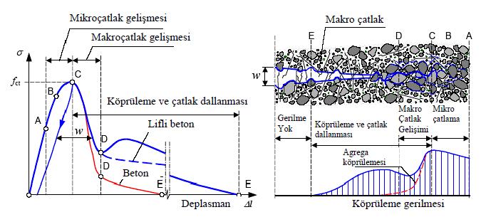 86 Şekil 2.16. Tek eksenli çekme etkisi altında kırılma süreci üzerine liflerin etkisinin şematik gösterimi (Löfgren 2005 den alınmıştır) Şekil 2.