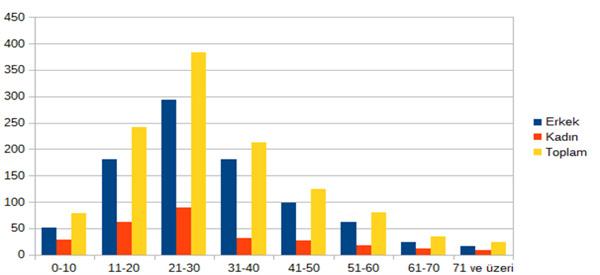 ERDOĞAN ÇETİN ve ark. Grafik 1. Cinsiyete göre yaş aralığı dağılımı Olguların 102 sinde (%6,6) ağrı, 43 ünde (%2,8) kesi, 4 ünde (%0,3) kırık ve 10 unda (%0,6) diğer bulgular saptandı.