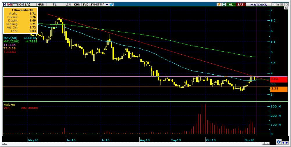 Bugün hareketlenmesi muhtemel hisseler TTKOM 16 Kodu Son Yab. % Pivot 1.Destek 2.Destek 1.Direnç 2.