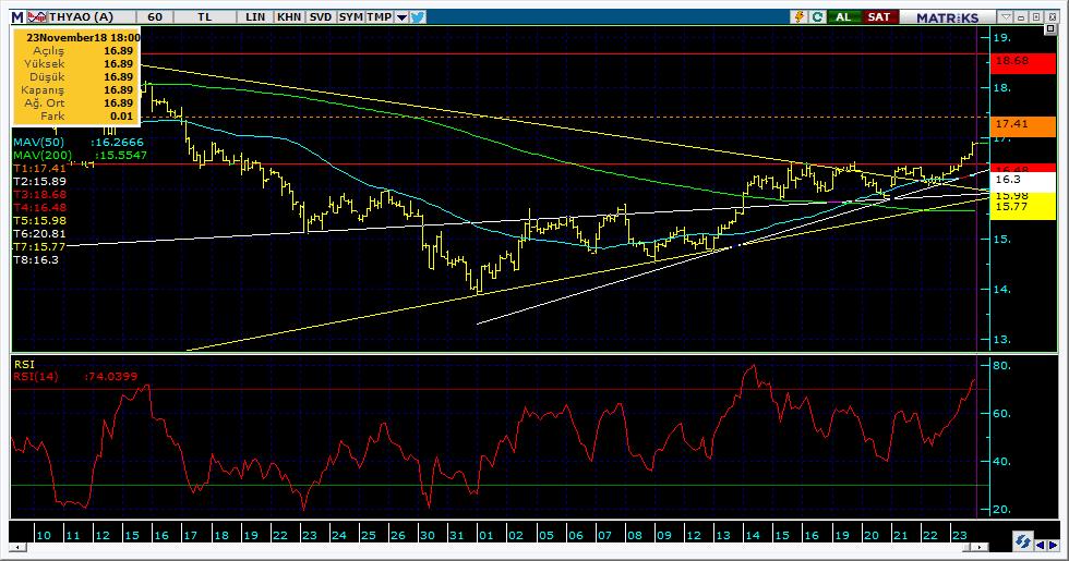 Bugün hareketlenmesi muhtemel hisseler THYAO 17 Kodu Son Yab. % Pivot 1.Destek 2.Destek 1.Direnç 2.