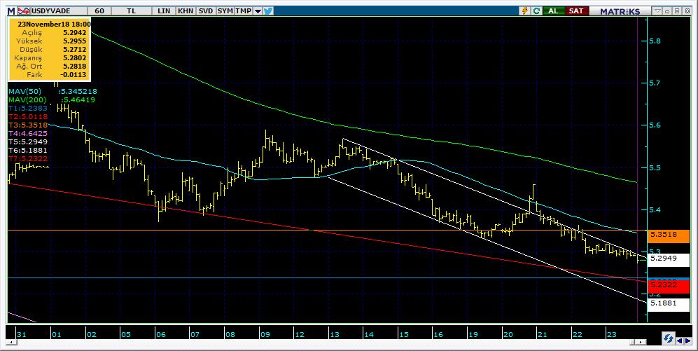 Vadeli Döviz Kontratı Teknik Analiz Görünümü Destek Direnç Seviyeleri ve Pivot Değeri Kodu Son Fiyat 1 Gün Pivot 1.Destek 2.Destek 1.Direnç 2.Direnç F_USDTRY1118 5.