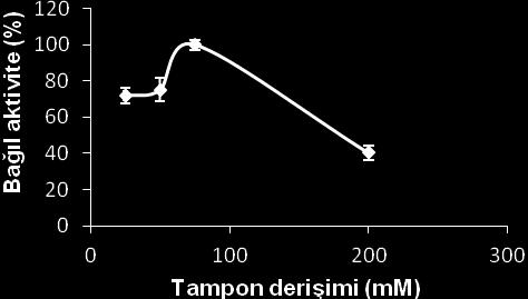 CLEA-CAT ın Karakterizasyonu Serbest katalazın ve CLEA-CAT örneklerinin maksimum aktivite gösterdiği ph, tampon derişimi, sıcaklık gibi koşullar belirlenmiştir (Şekil 5-7).