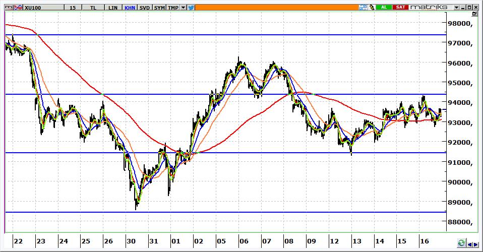 BIST 100 Teknik Görünüm 93.616 seviyesinden kapanan endeksin güne hafif alımlarla başlamasını bekliyoruz. 93.700 aşılıp bu seviye üzerinde kalınabilirse yukarı hareketlerin devamını görebiliriz. 93.000 üzerinde kalınması bugün için önemlidir.