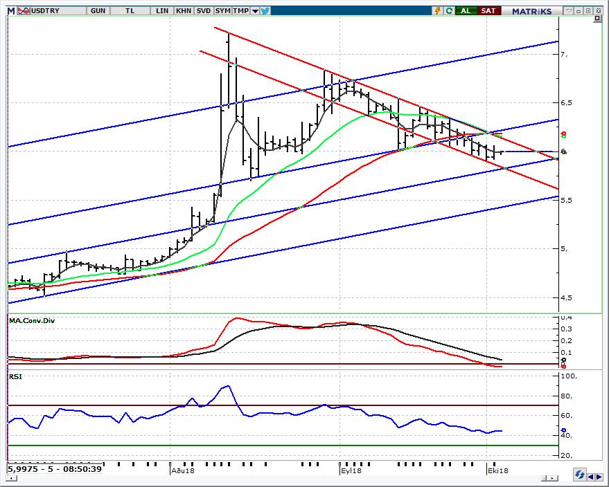 USD/TRY Spot Teknik Yorum 6,00 üzerine yerleşmemeli Dün gelişen ülke kurları ile güçlenen doların etkisiyle 6,0589 a kadar çıkan paritede bu sabah enflasyon verisi öncesi işlemler 5,9968 den geçiyor.