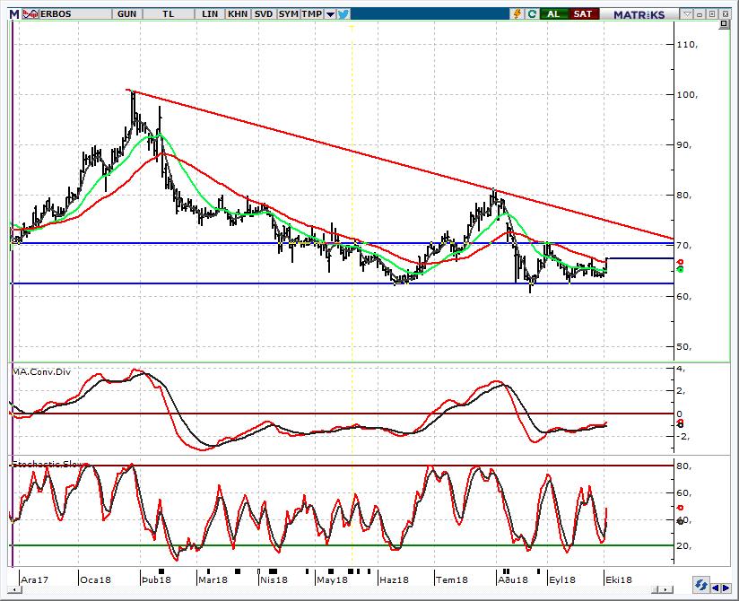 HİSSE ÖNERİLERİ ERBOS_Erbosan 66,70 hedefimiz gerçekleşti Bu haftaki öneri listemize 65,00 den 66,70 hedef fiyat ile yer verdiğimiz hissede dün 67,60 seviyesi görülürken kapanış %4 lük günlük primle