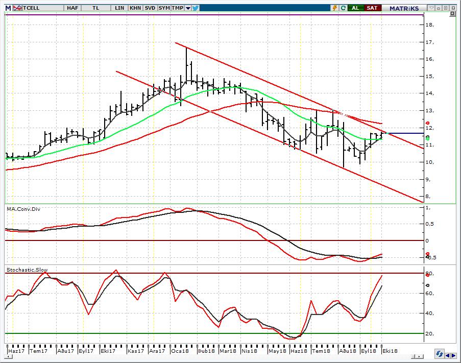 TCELL_Turkcell 11,45 üzerinde kapanış pozitif 11,20 üzerinde tepki beklentisi korunabilecekken 11,45 üzerinde kapanış pozitif.